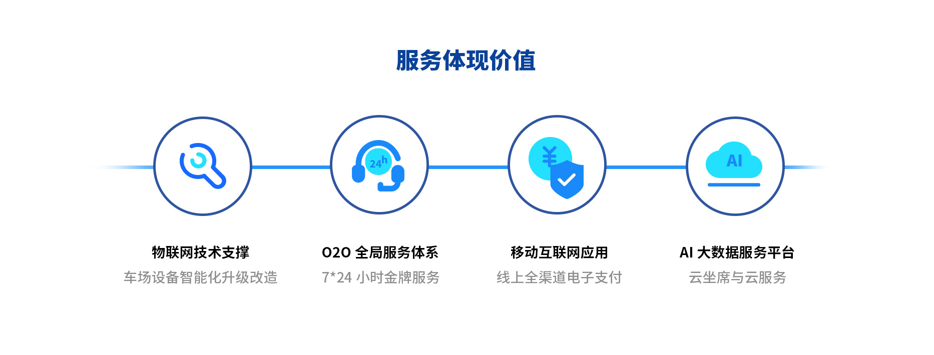 智慧停車場收費(fèi)系統(tǒng)、智能停車場管理系統(tǒng)、無人收費(fèi)停車場服務(wù)